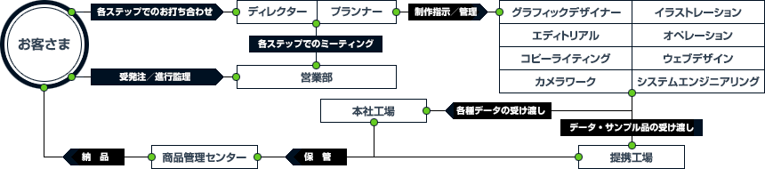 ONE STOP STYLE を支えるチームワーク